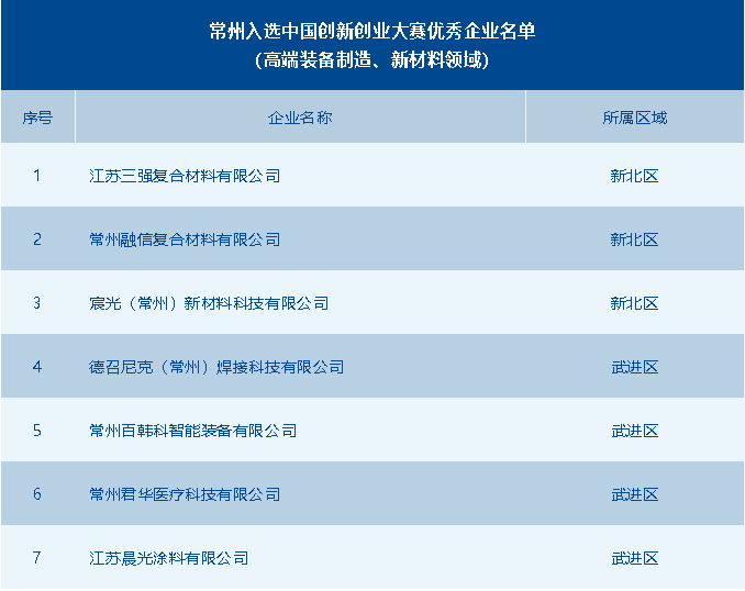常州市獲評優秀企業數全省第一！第十一屆中國創新創業大賽高端裝備制造、新材料全國賽圓滿落幕 供稿：常州市科技局高新處 常州市生產力發展中心.png